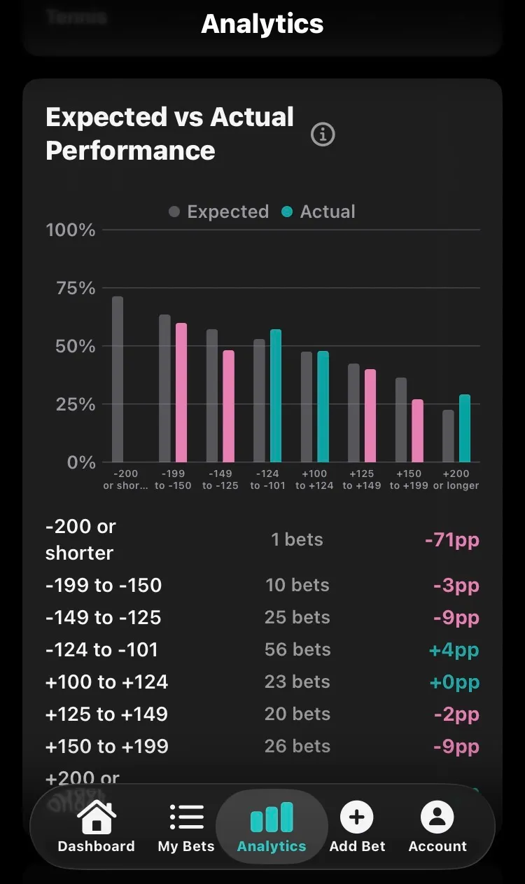 Wysely Analytics showing Expected vs Actual Performance chart broken down by odds range